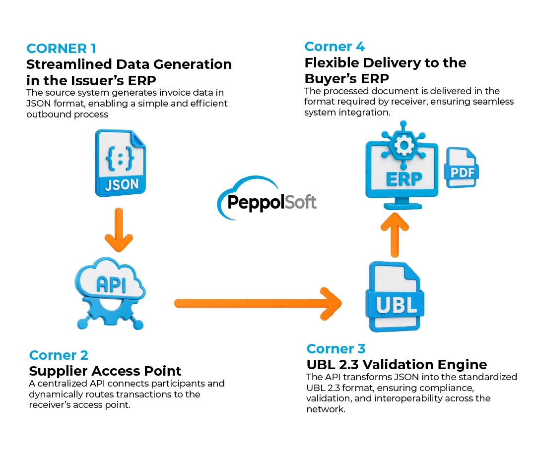 Electronic invoicing network flow diagram