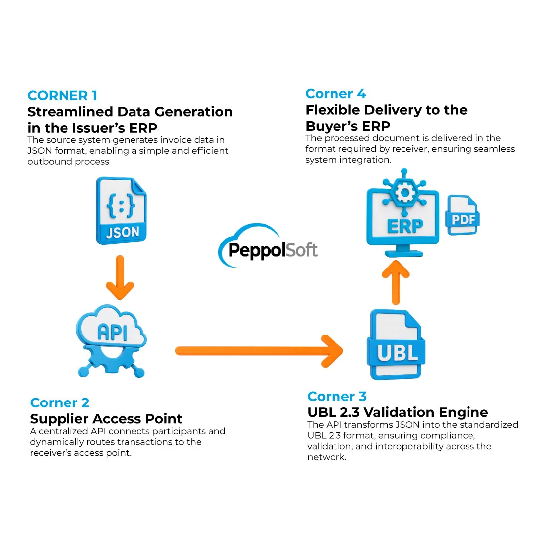 Four-corner model network diagram